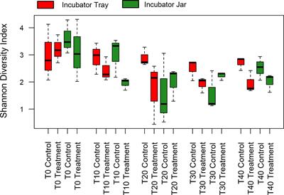 Microbial control during the incubation of rainbow trout (Oncorhynchus mykiss) eggs exposed to humic acid